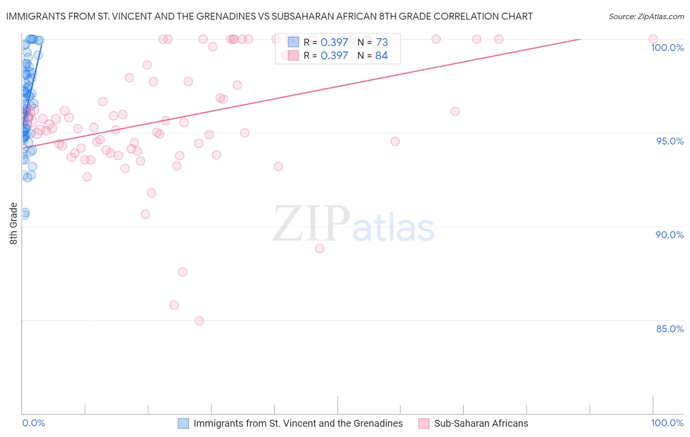 Immigrants from St. Vincent and the Grenadines vs Subsaharan African 8th Grade