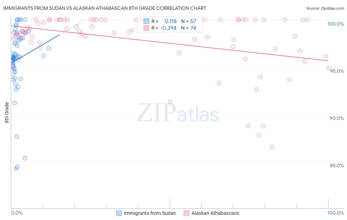 Immigrants from Sudan vs Alaskan Athabascan 8th Grade
