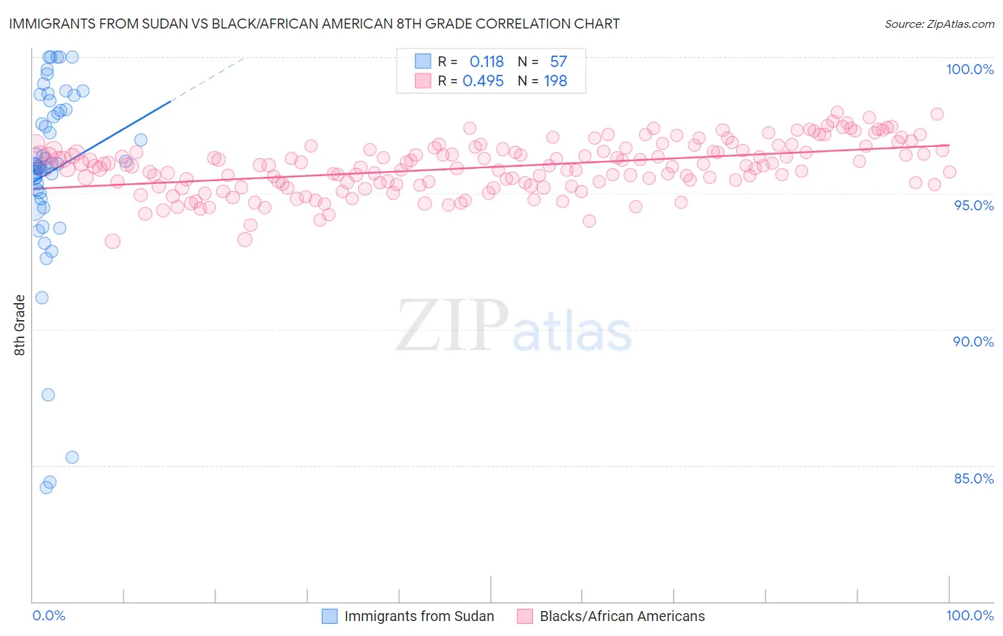Immigrants from Sudan vs Black/African American 8th Grade