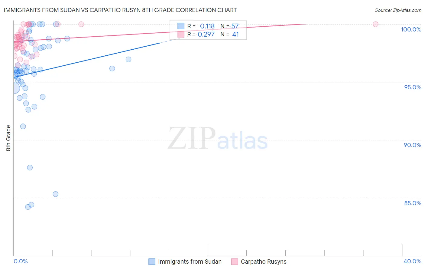 Immigrants from Sudan vs Carpatho Rusyn 8th Grade