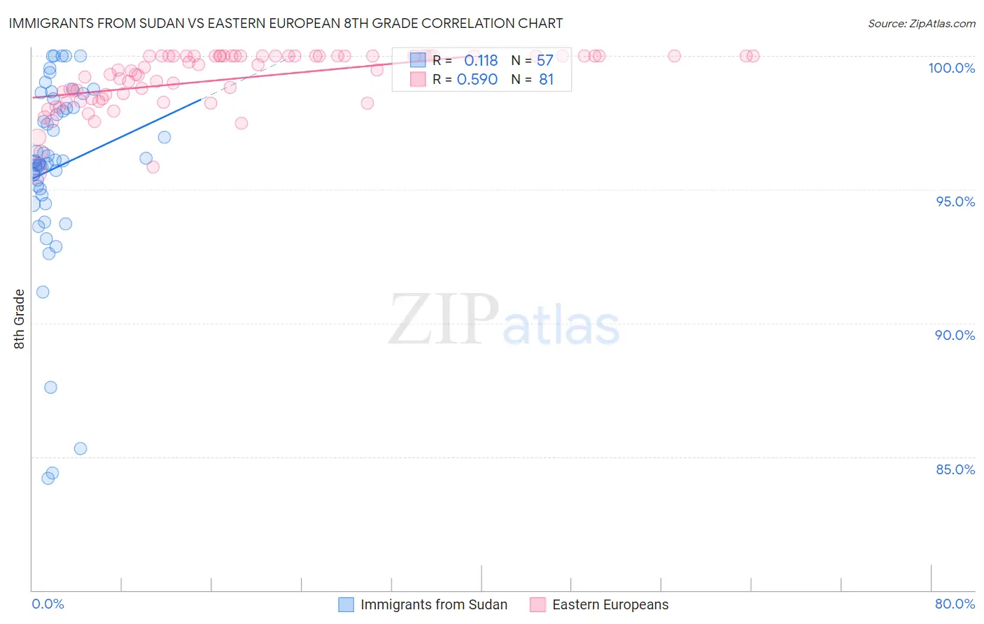 Immigrants from Sudan vs Eastern European 8th Grade
