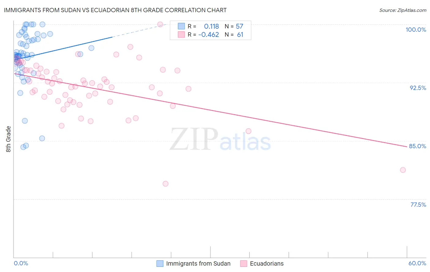 Immigrants from Sudan vs Ecuadorian 8th Grade