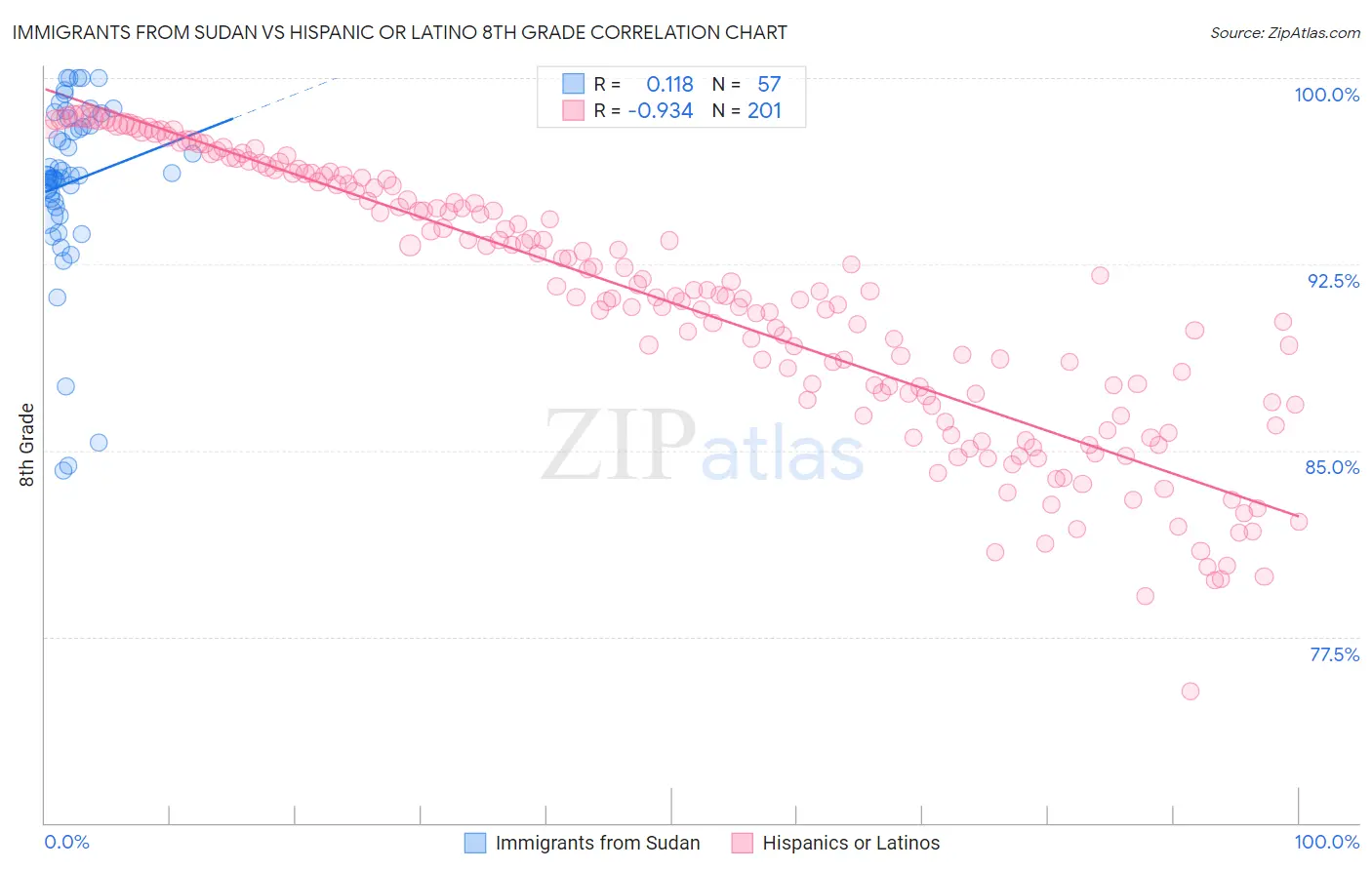 Immigrants from Sudan vs Hispanic or Latino 8th Grade