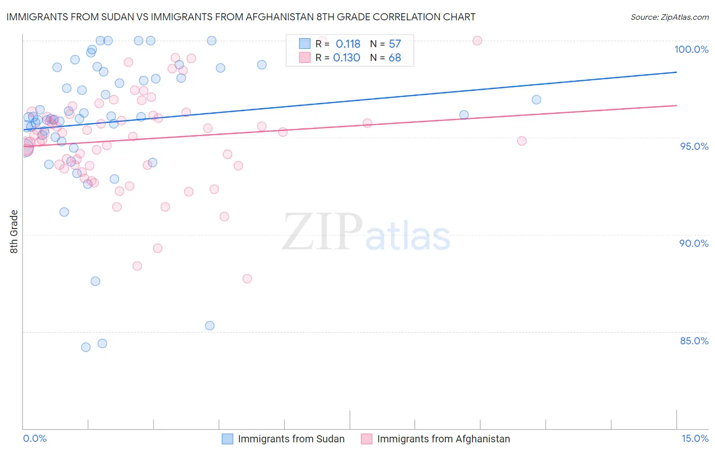 Immigrants from Sudan vs Immigrants from Afghanistan 8th Grade