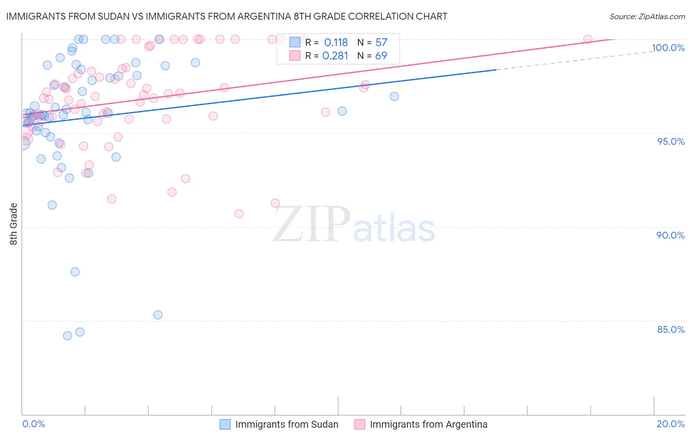 Immigrants from Sudan vs Immigrants from Argentina 8th Grade