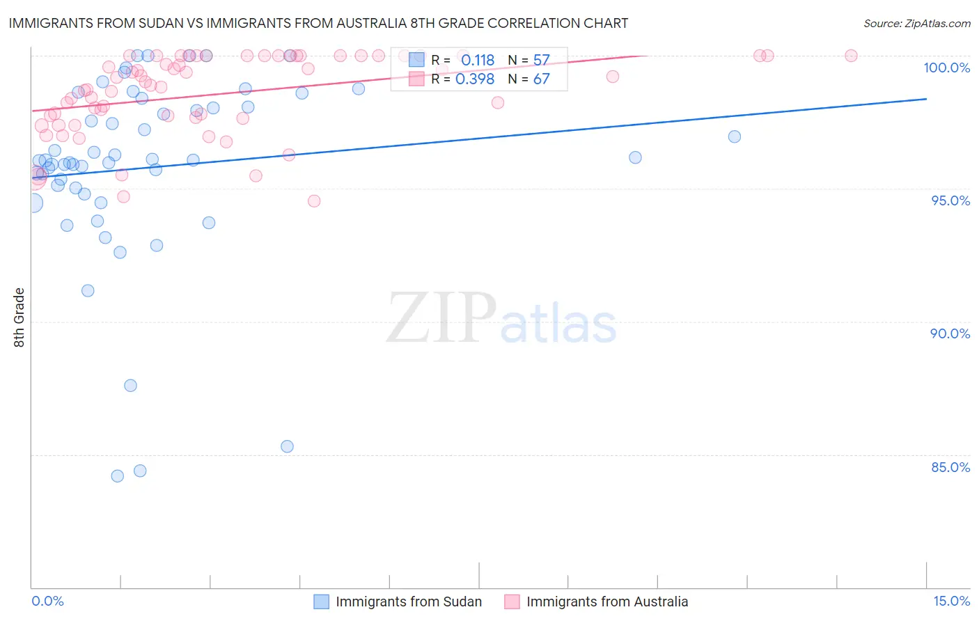 Immigrants from Sudan vs Immigrants from Australia 8th Grade