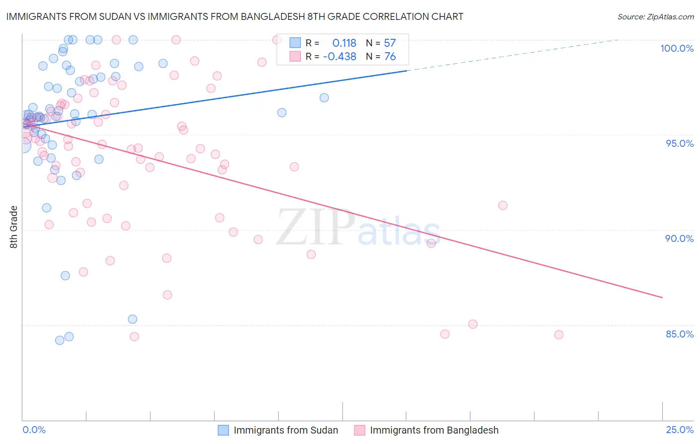 Immigrants from Sudan vs Immigrants from Bangladesh 8th Grade