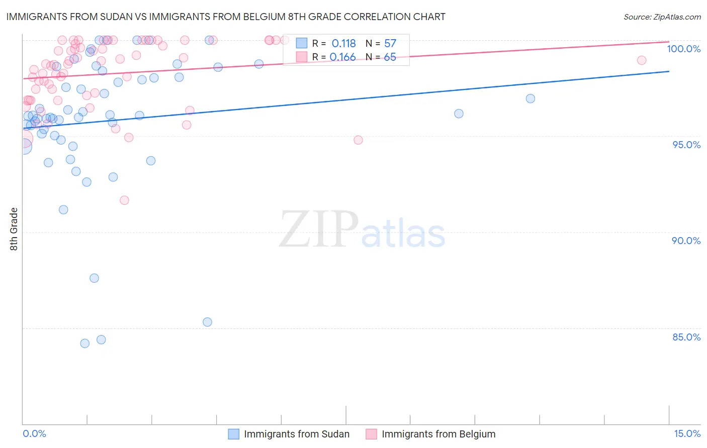 Immigrants from Sudan vs Immigrants from Belgium 8th Grade