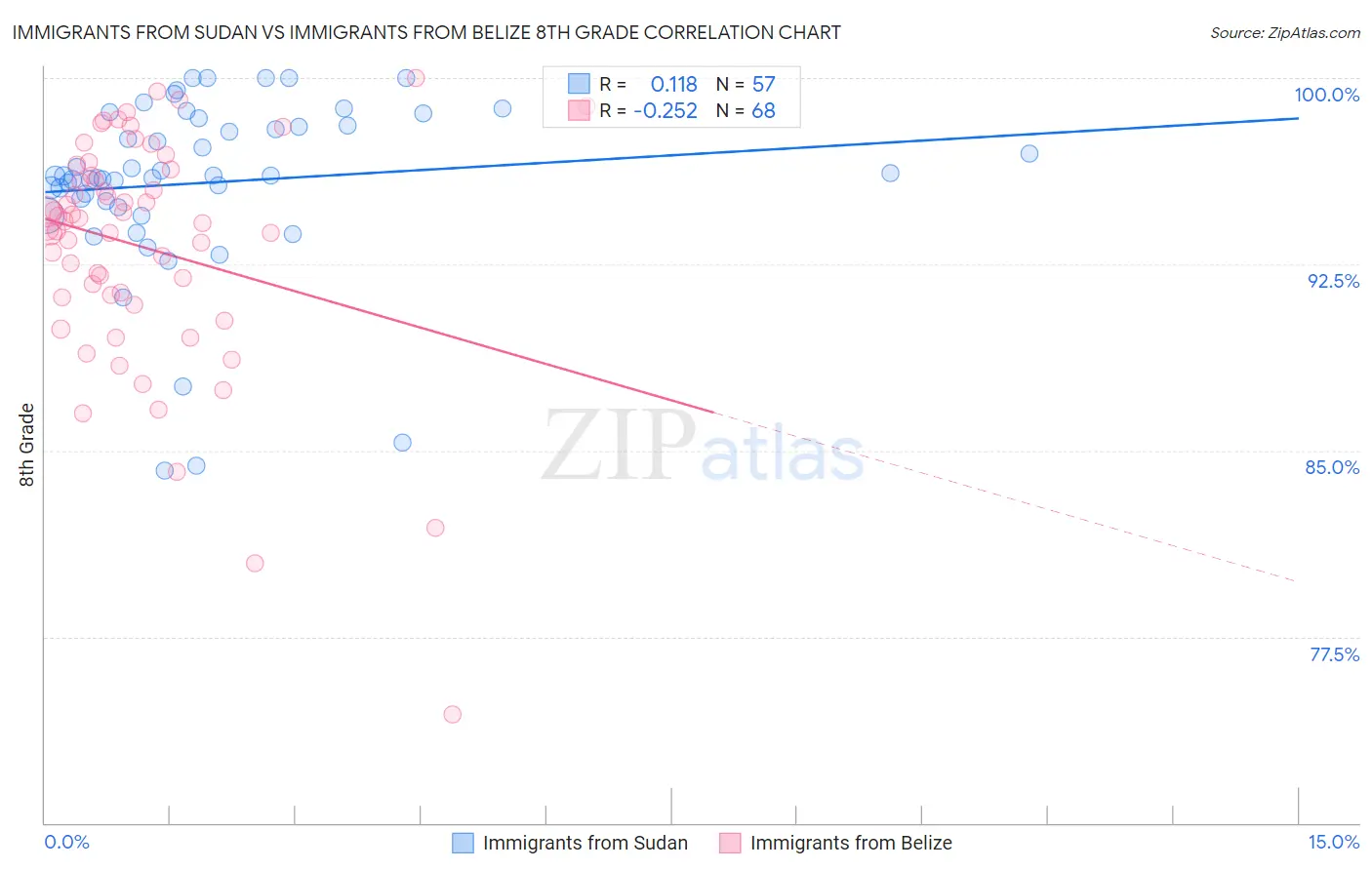Immigrants from Sudan vs Immigrants from Belize 8th Grade
