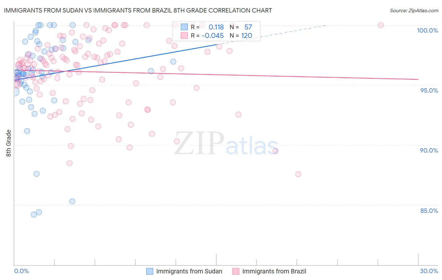 Immigrants from Sudan vs Immigrants from Brazil 8th Grade