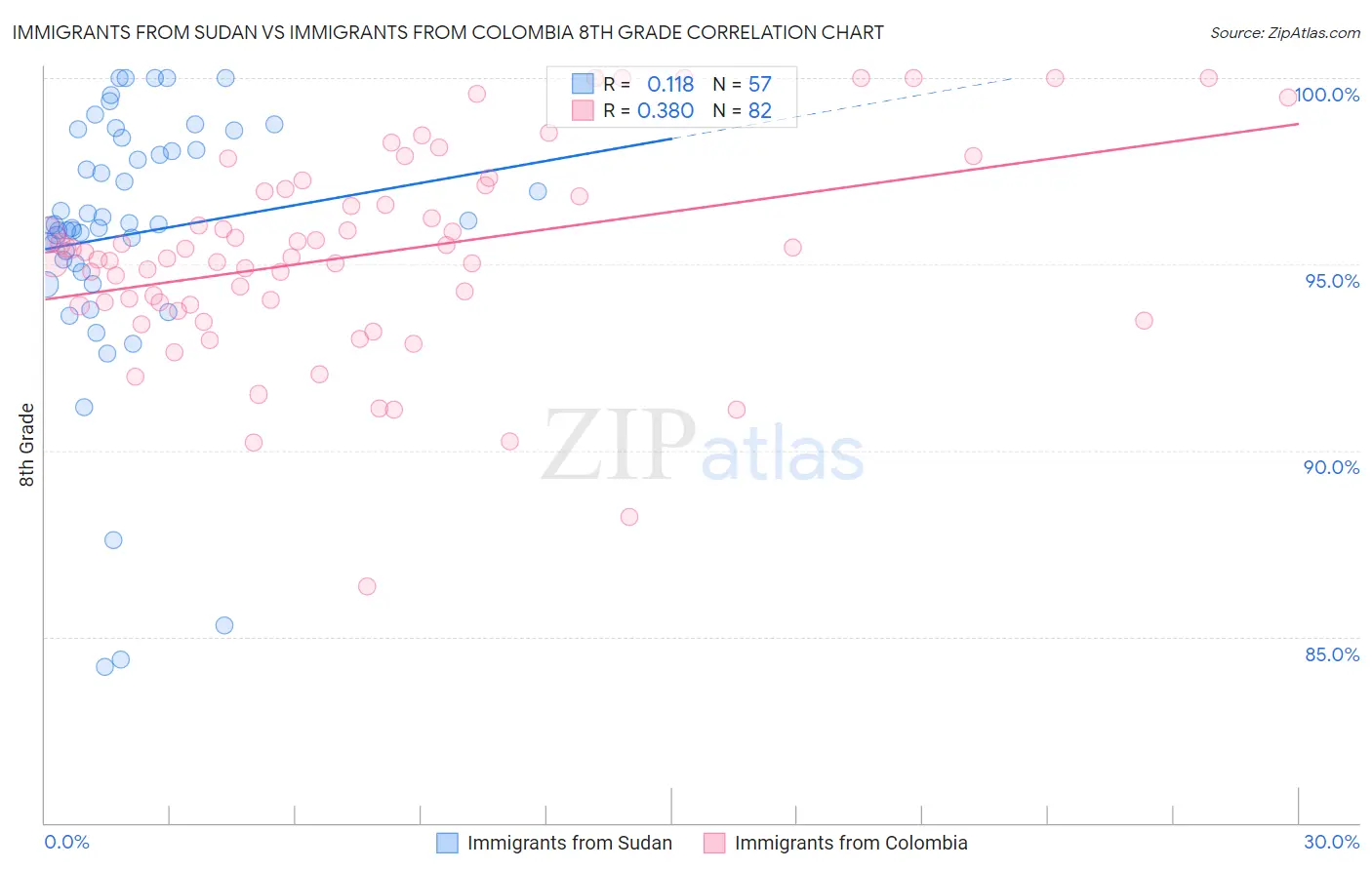 Immigrants from Sudan vs Immigrants from Colombia 8th Grade