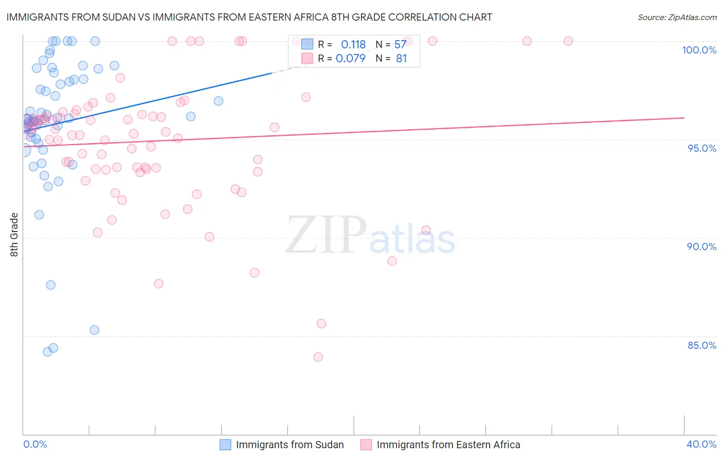 Immigrants from Sudan vs Immigrants from Eastern Africa 8th Grade