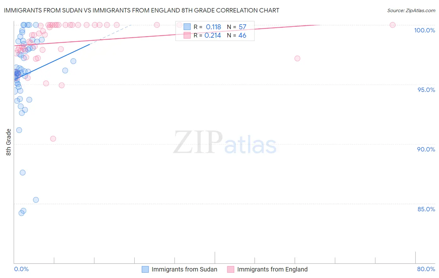 Immigrants from Sudan vs Immigrants from England 8th Grade