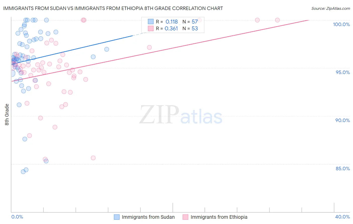 Immigrants from Sudan vs Immigrants from Ethiopia 8th Grade