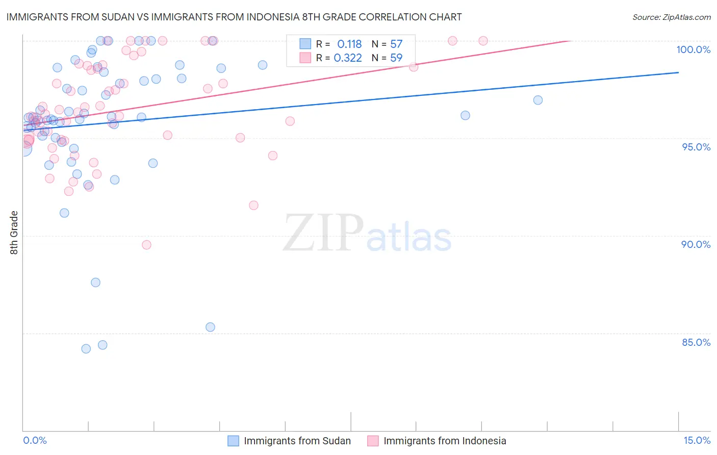 Immigrants from Sudan vs Immigrants from Indonesia 8th Grade