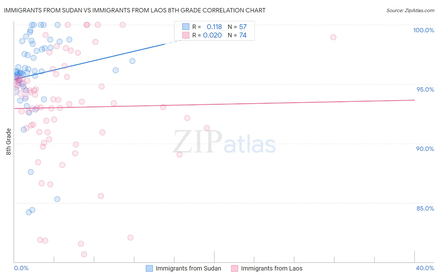 Immigrants from Sudan vs Immigrants from Laos 8th Grade