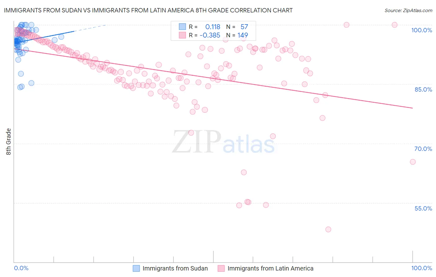 Immigrants from Sudan vs Immigrants from Latin America 8th Grade
