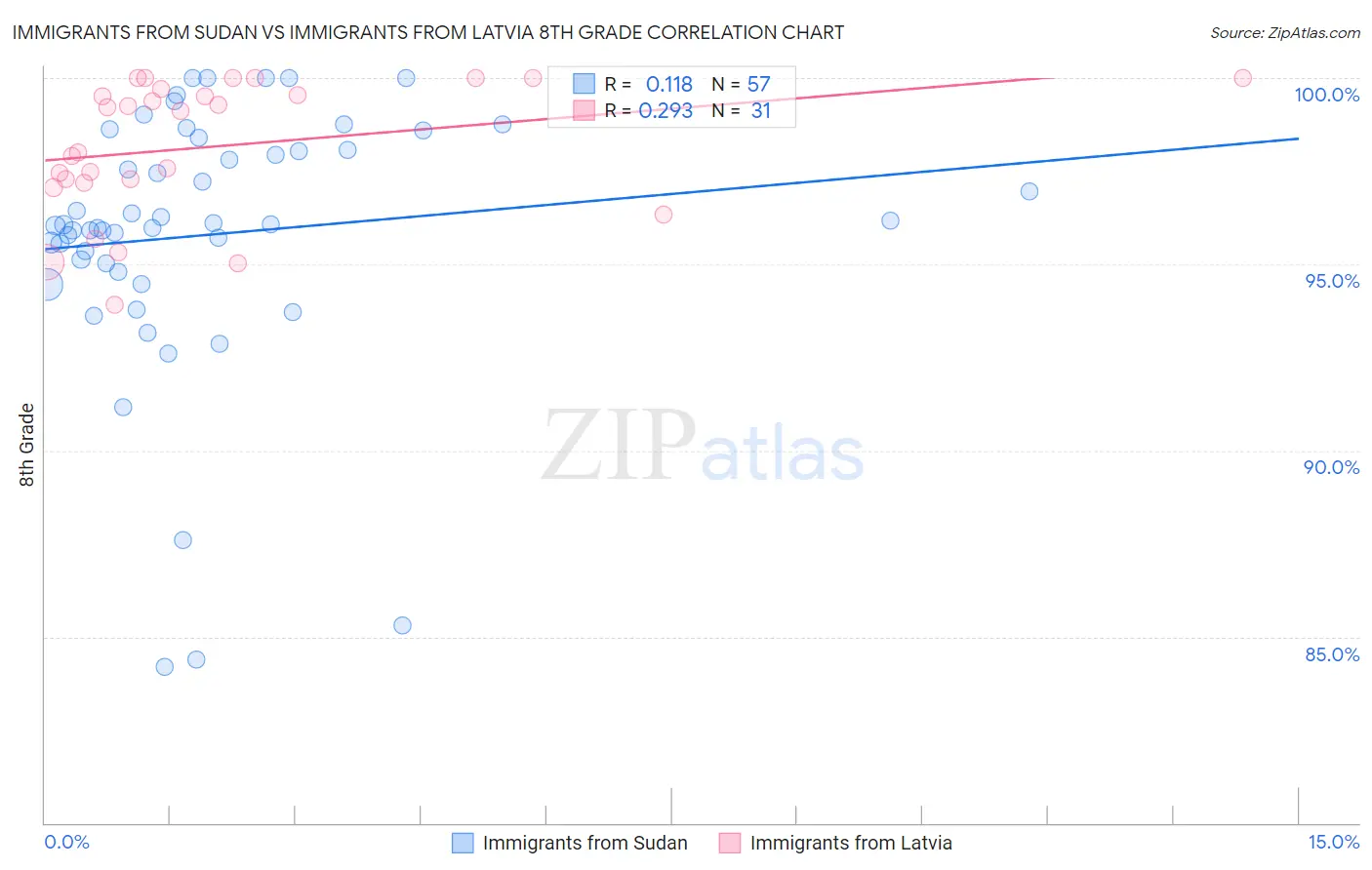 Immigrants from Sudan vs Immigrants from Latvia 8th Grade