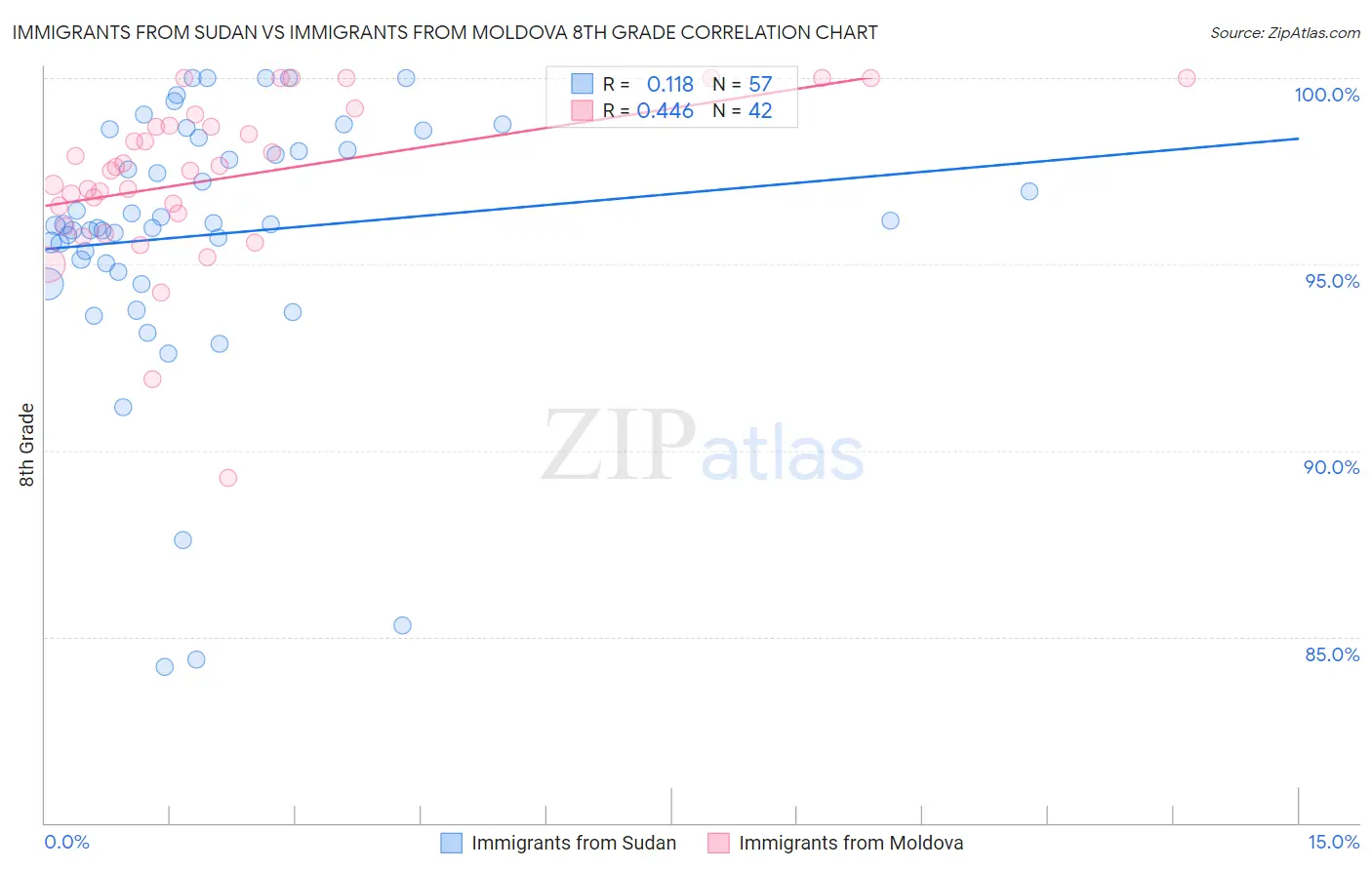 Immigrants from Sudan vs Immigrants from Moldova 8th Grade