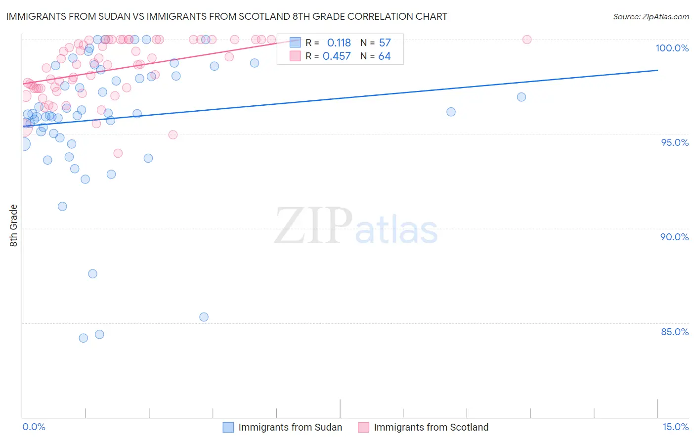 Immigrants from Sudan vs Immigrants from Scotland 8th Grade