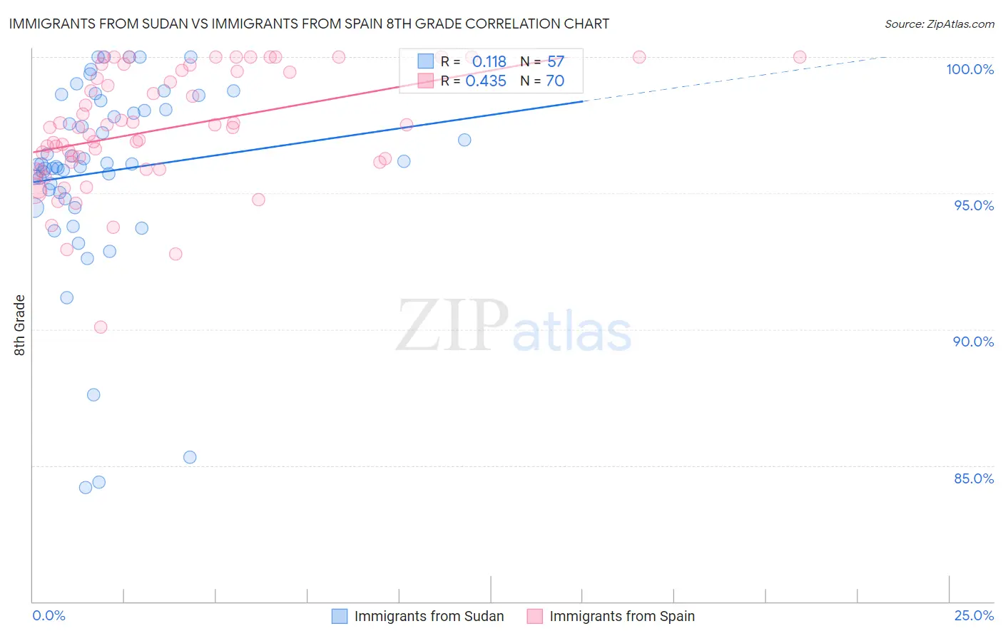Immigrants from Sudan vs Immigrants from Spain 8th Grade