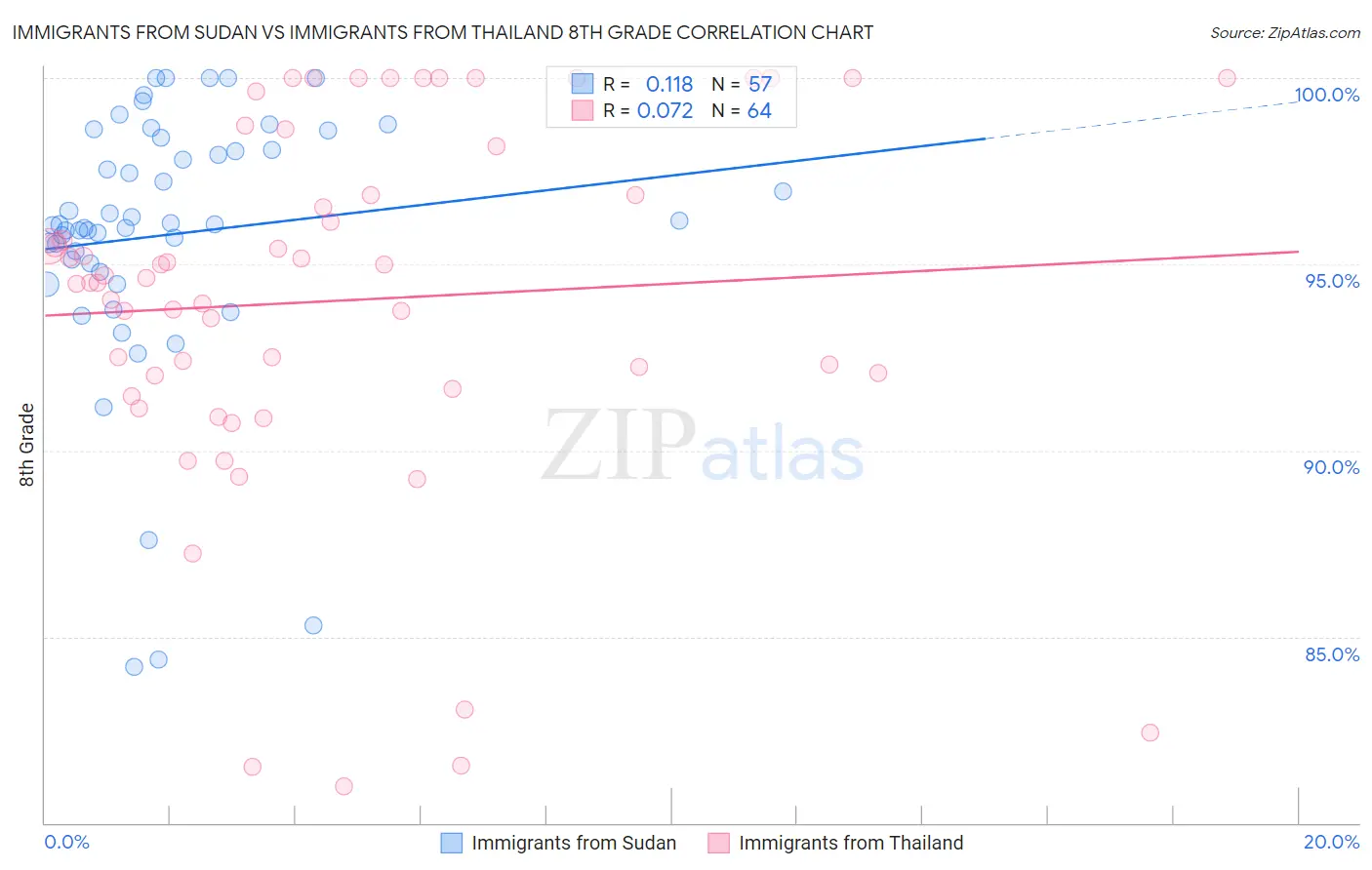 Immigrants from Sudan vs Immigrants from Thailand 8th Grade