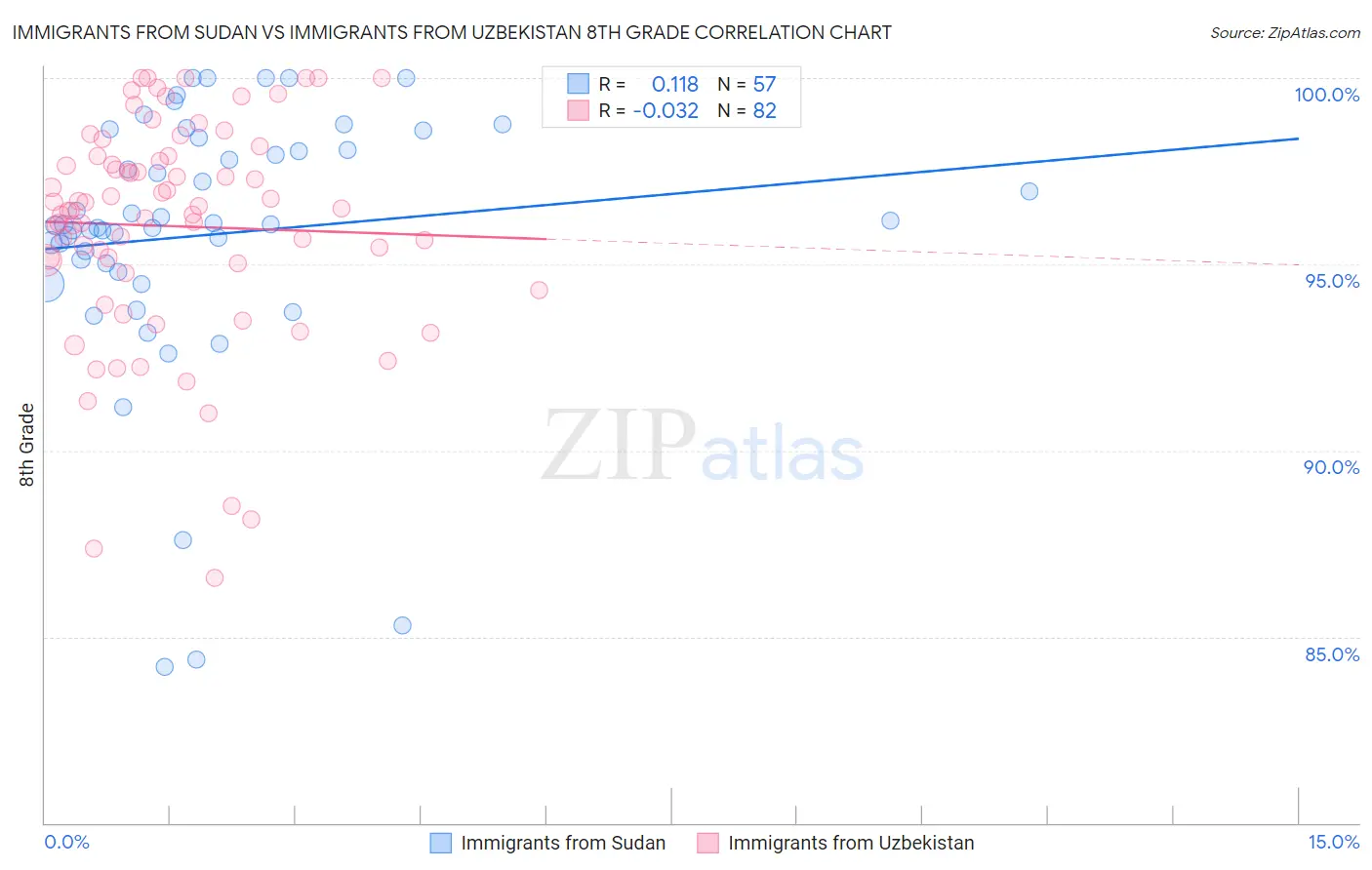 Immigrants from Sudan vs Immigrants from Uzbekistan 8th Grade