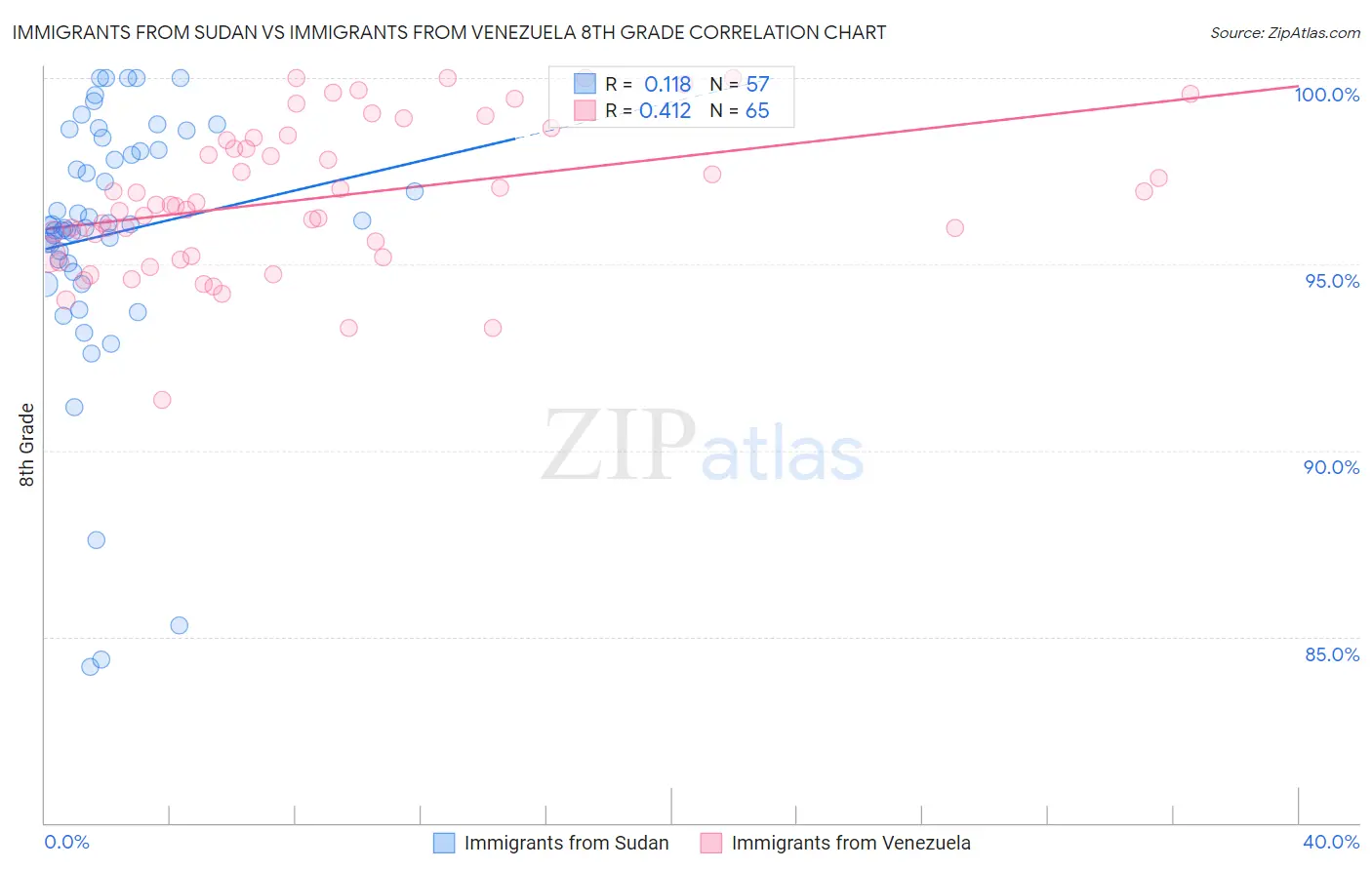 Immigrants from Sudan vs Immigrants from Venezuela 8th Grade