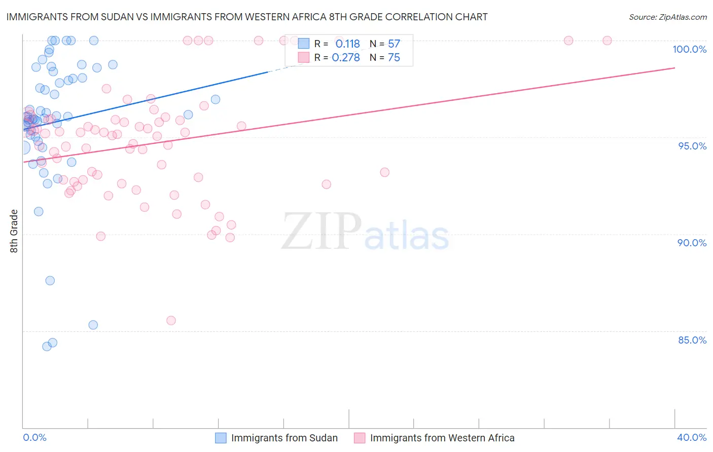 Immigrants from Sudan vs Immigrants from Western Africa 8th Grade