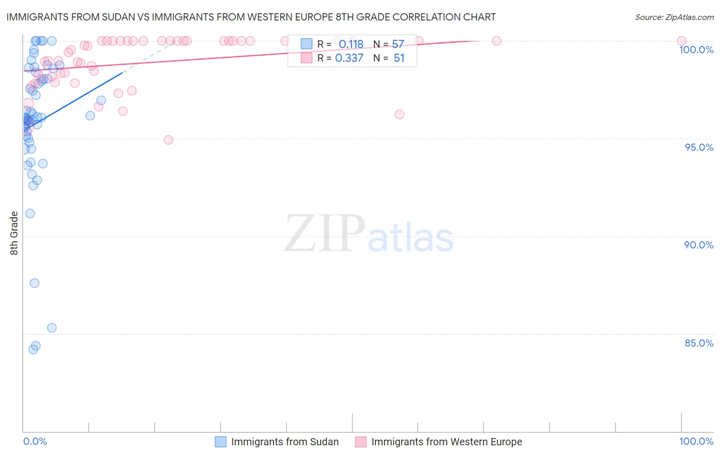 Immigrants from Sudan vs Immigrants from Western Europe 8th Grade