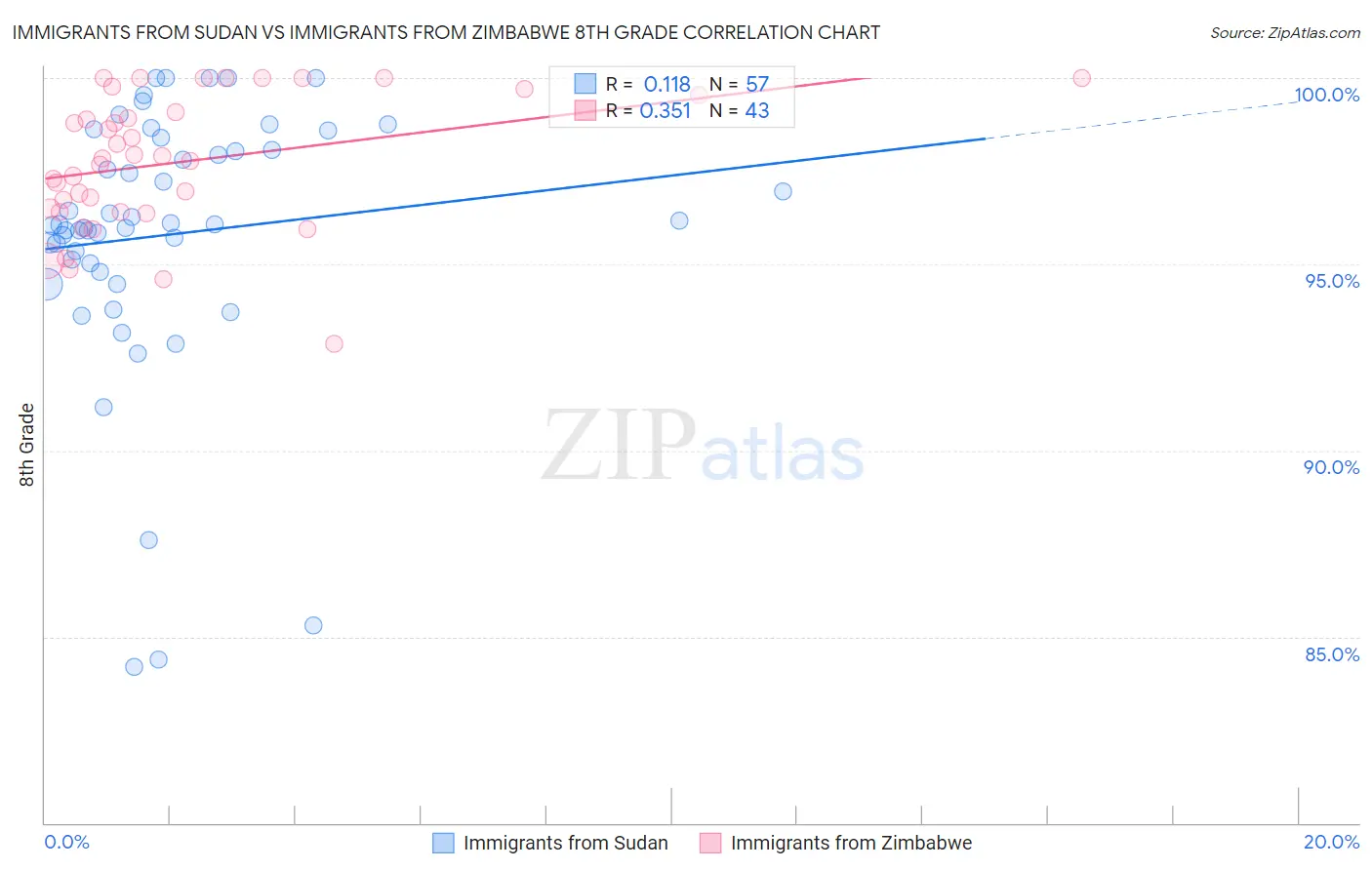 Immigrants from Sudan vs Immigrants from Zimbabwe 8th Grade