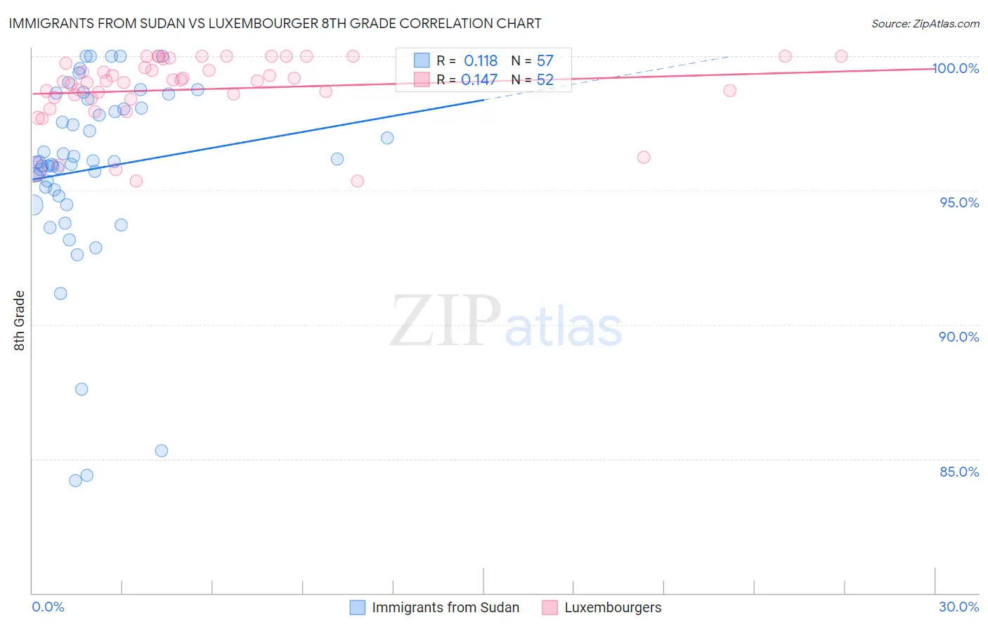 Immigrants from Sudan vs Luxembourger 8th Grade