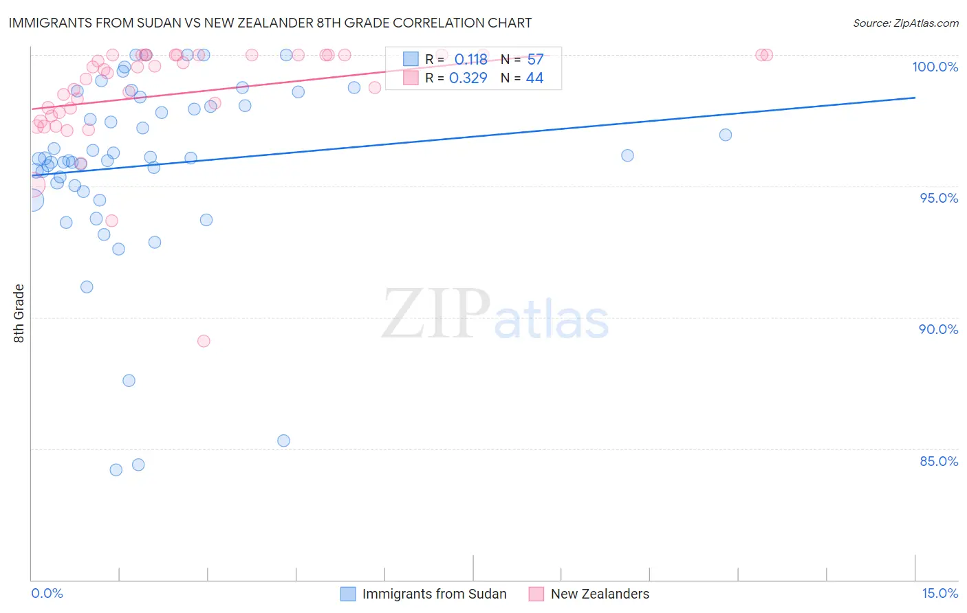 Immigrants from Sudan vs New Zealander 8th Grade