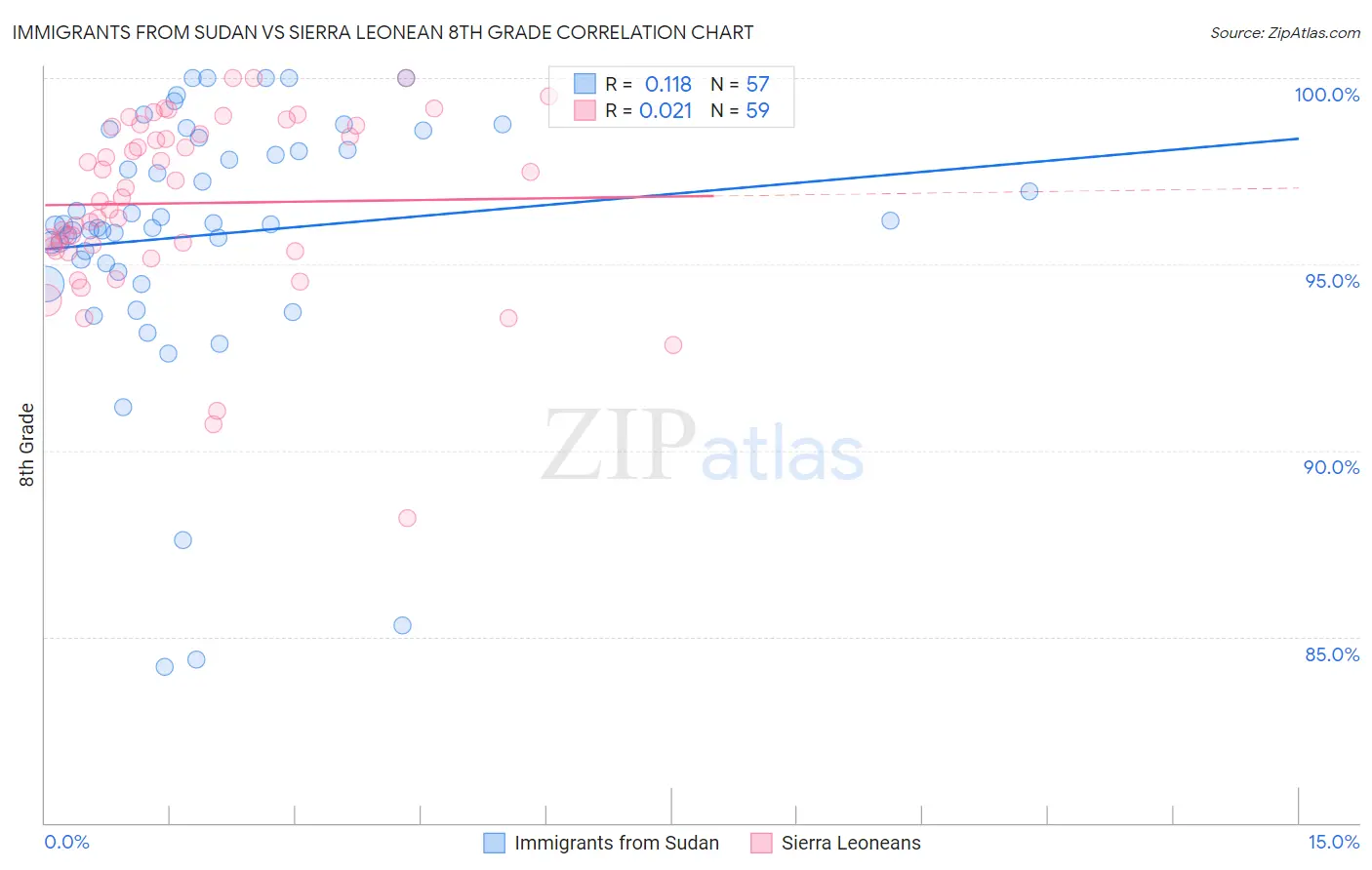 Immigrants from Sudan vs Sierra Leonean 8th Grade