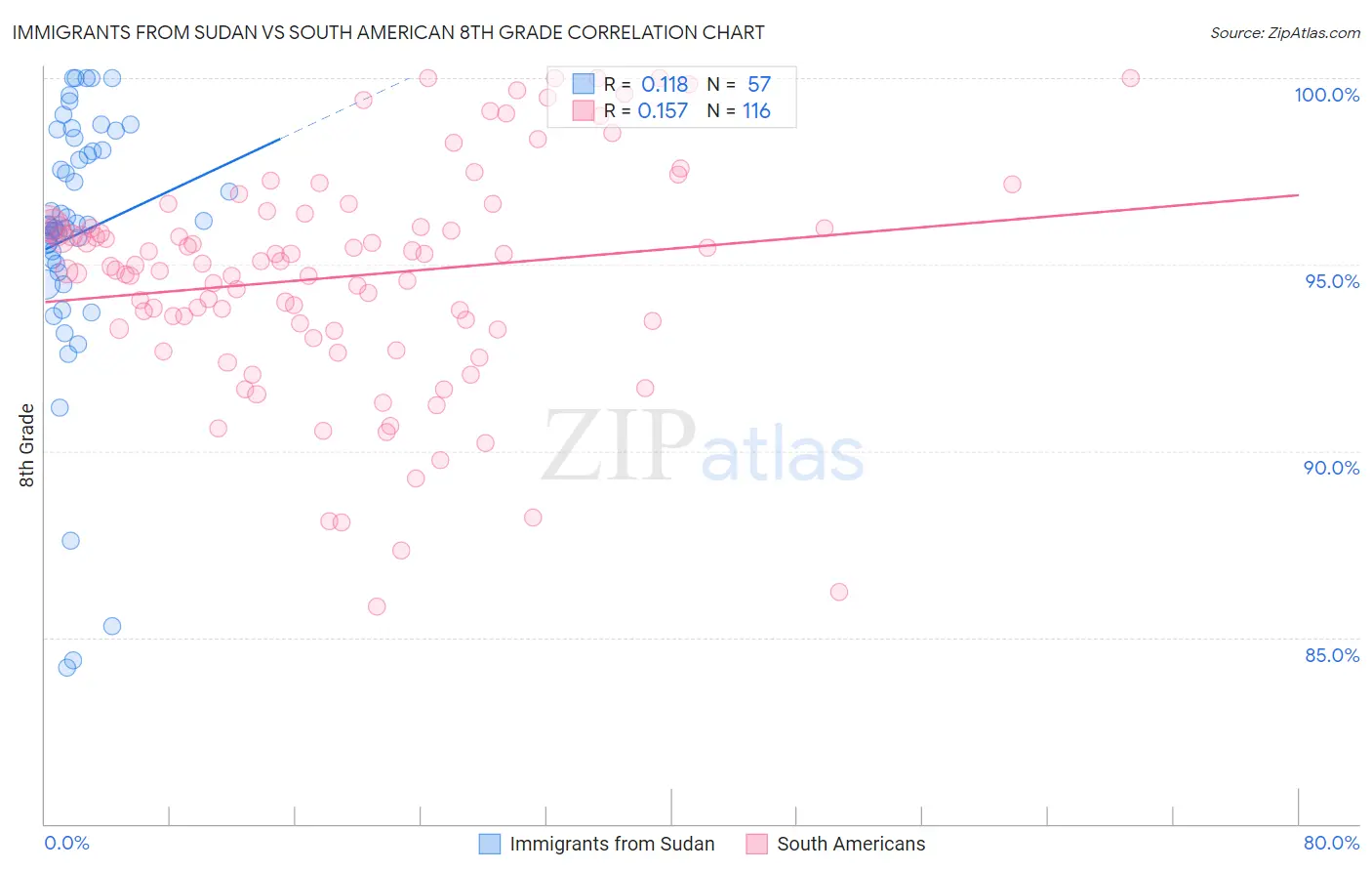 Immigrants from Sudan vs South American 8th Grade