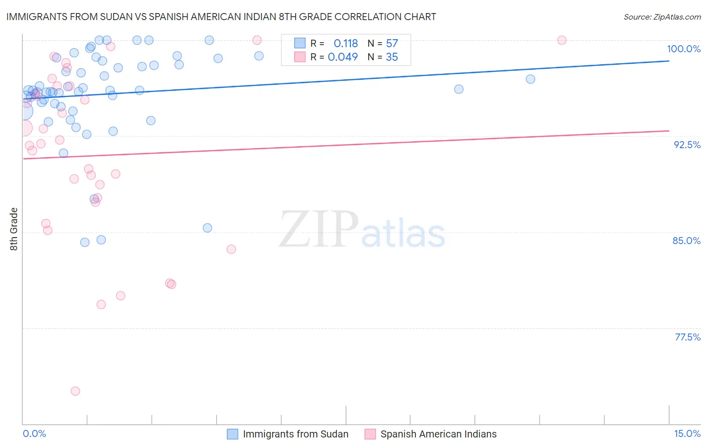 Immigrants from Sudan vs Spanish American Indian 8th Grade