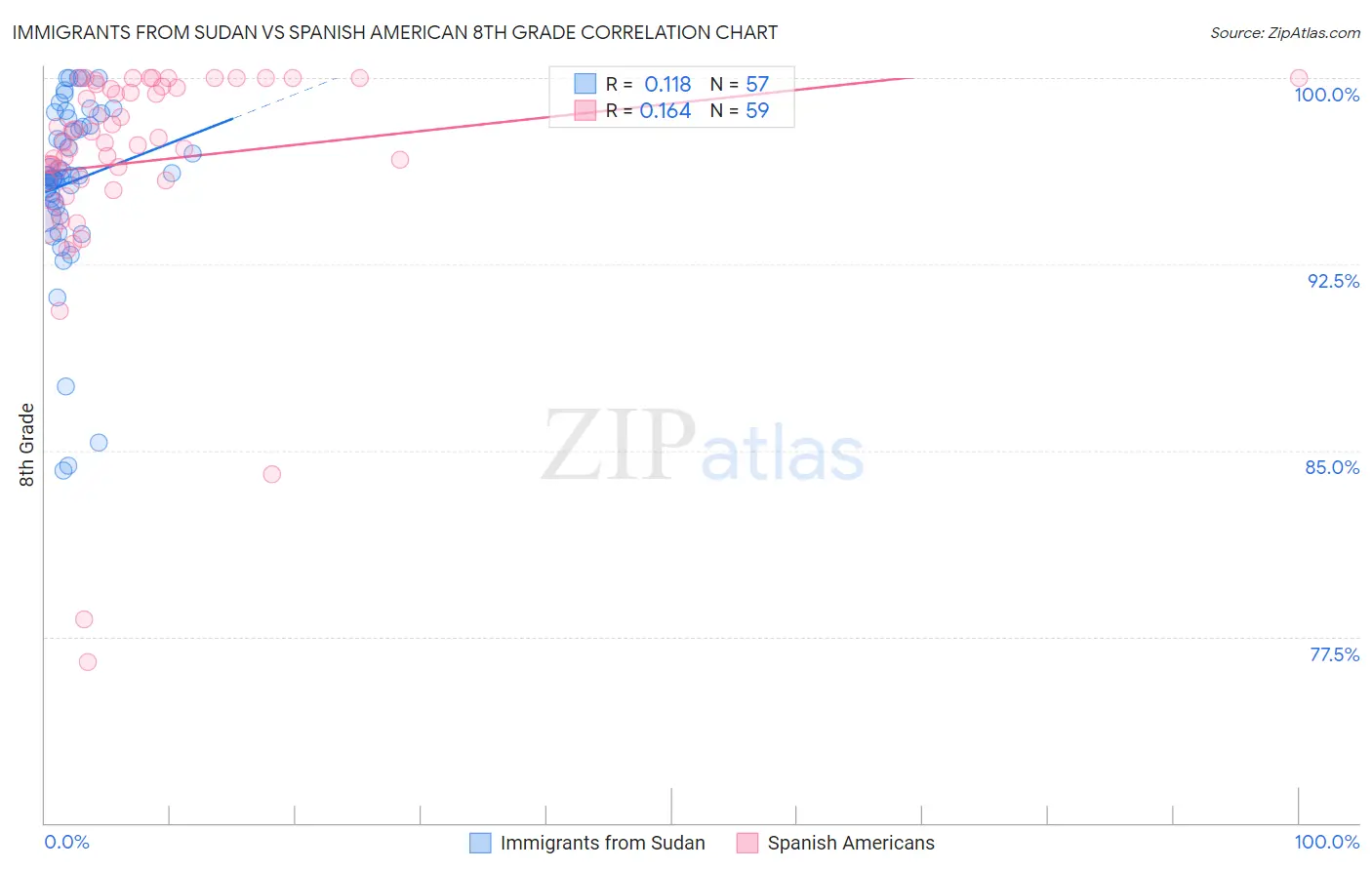 Immigrants from Sudan vs Spanish American 8th Grade