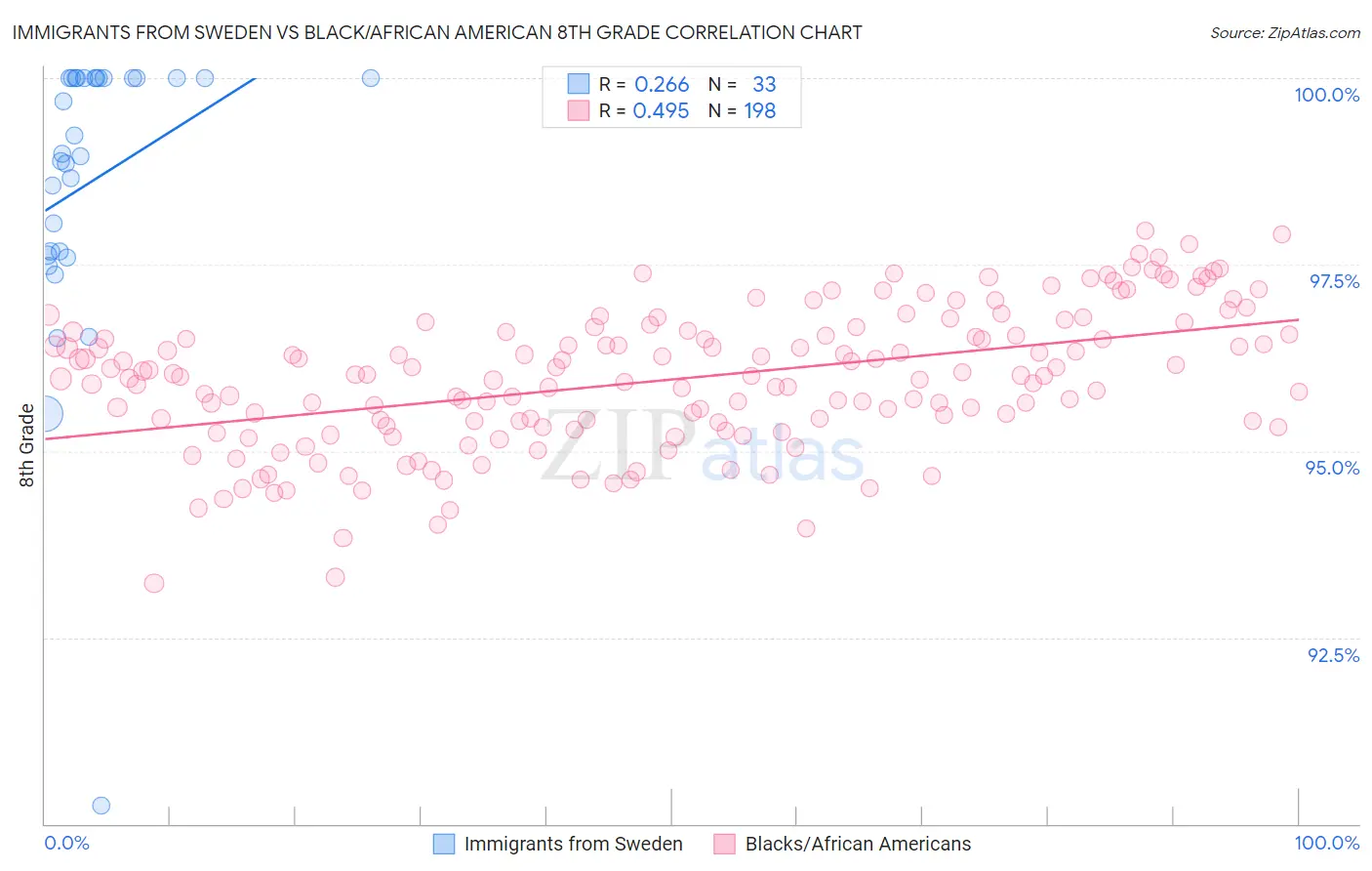 Immigrants from Sweden vs Black/African American 8th Grade