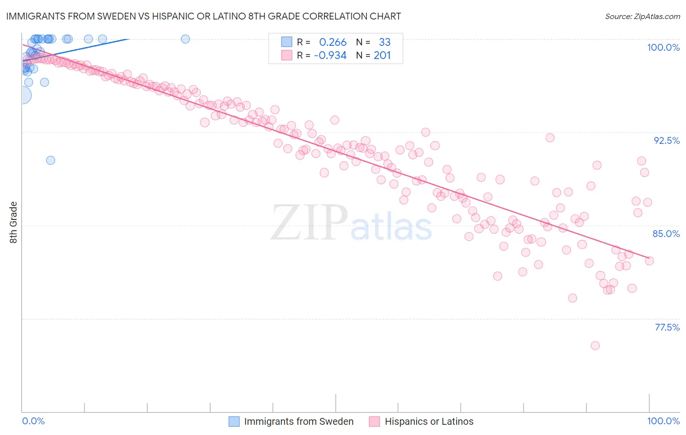 Immigrants from Sweden vs Hispanic or Latino 8th Grade