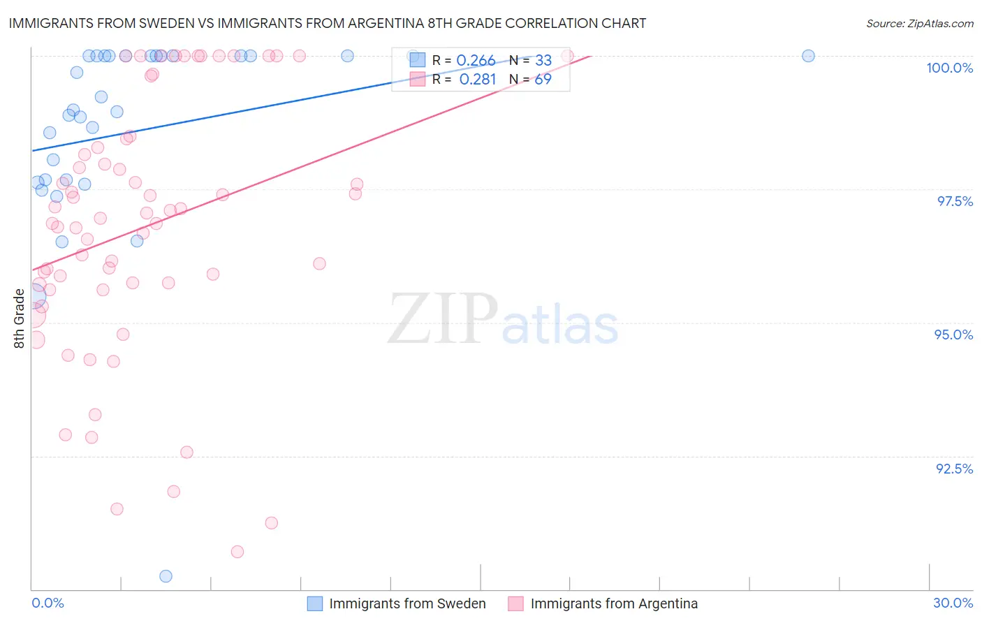 Immigrants from Sweden vs Immigrants from Argentina 8th Grade