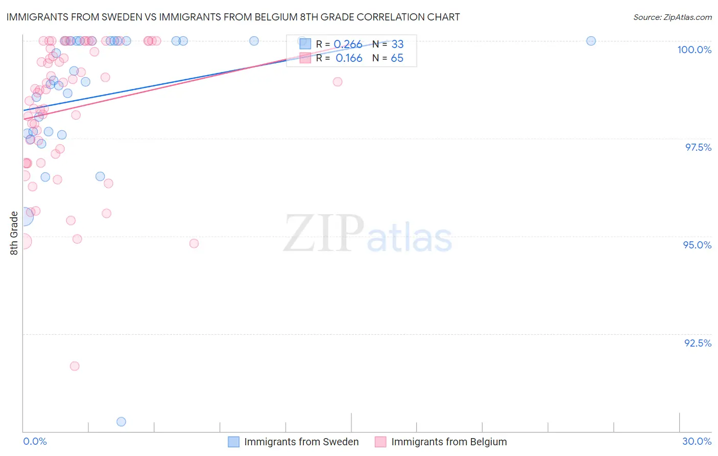 Immigrants from Sweden vs Immigrants from Belgium 8th Grade