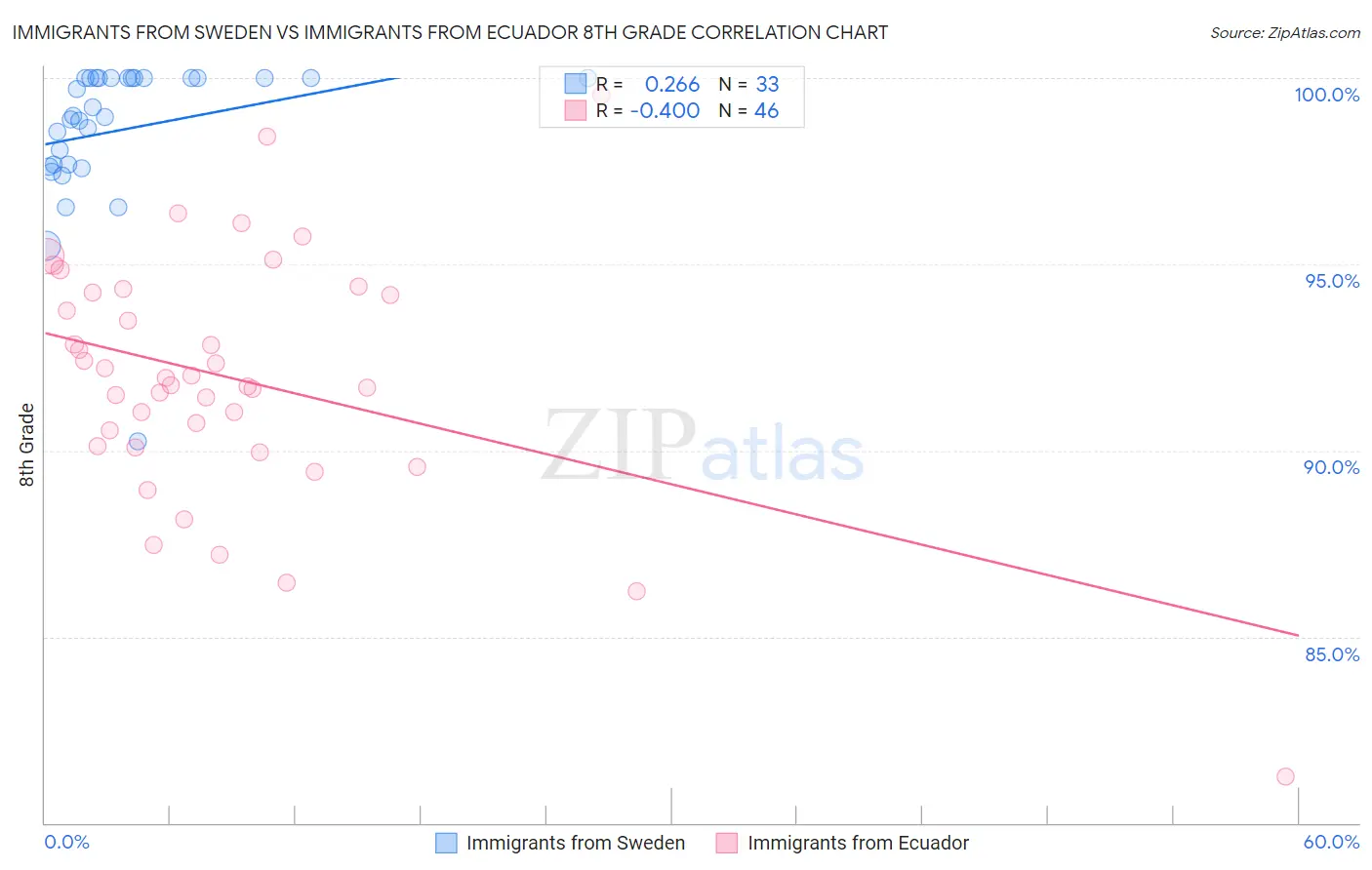 Immigrants from Sweden vs Immigrants from Ecuador 8th Grade
