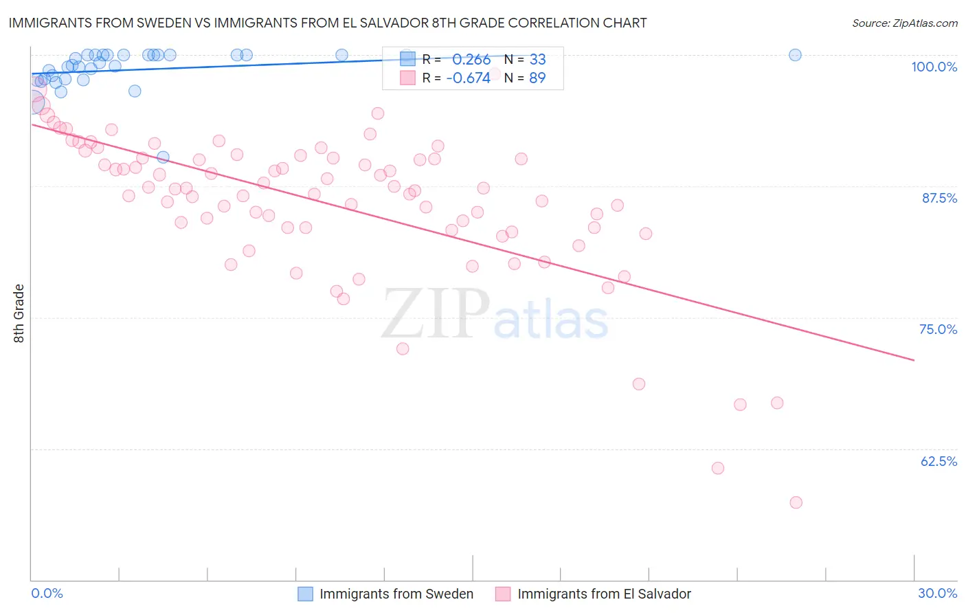 Immigrants from Sweden vs Immigrants from El Salvador 8th Grade