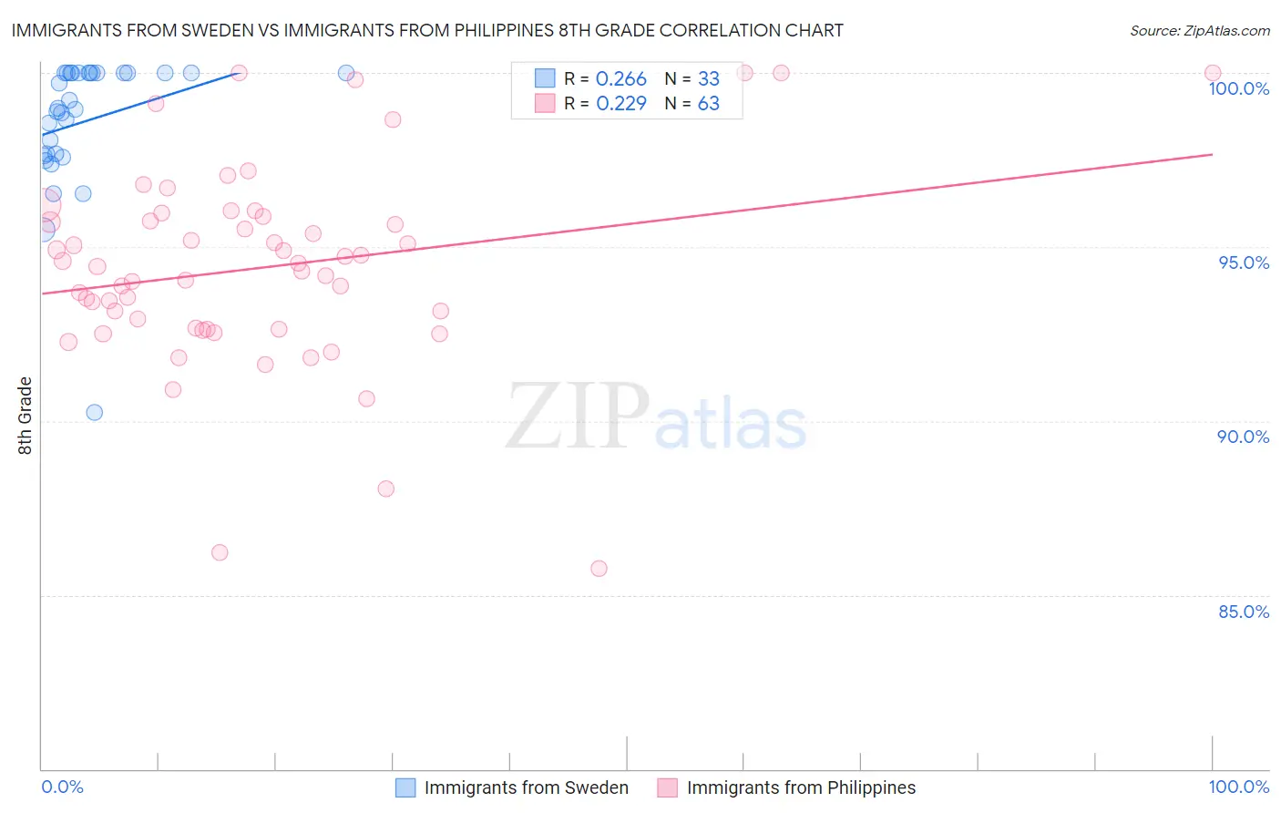 Immigrants from Sweden vs Immigrants from Philippines 8th Grade