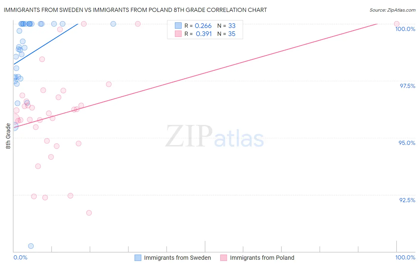 Immigrants from Sweden vs Immigrants from Poland 8th Grade