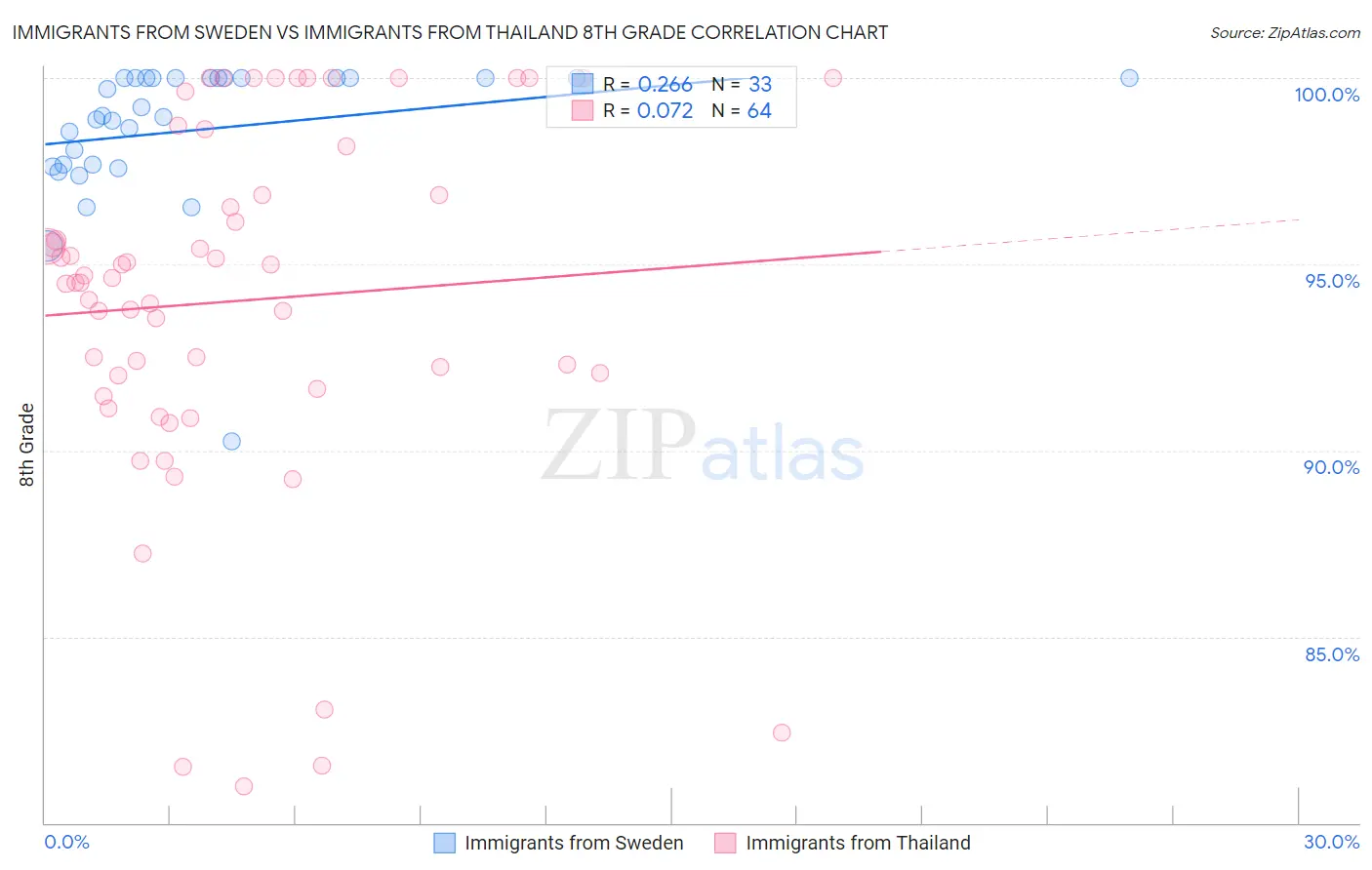 Immigrants from Sweden vs Immigrants from Thailand 8th Grade