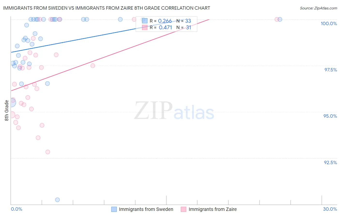 Immigrants from Sweden vs Immigrants from Zaire 8th Grade
