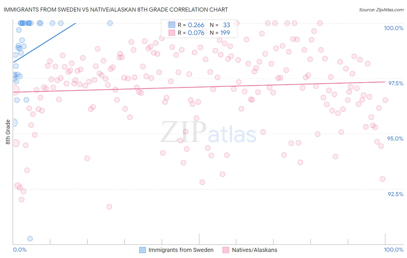 Immigrants from Sweden vs Native/Alaskan 8th Grade