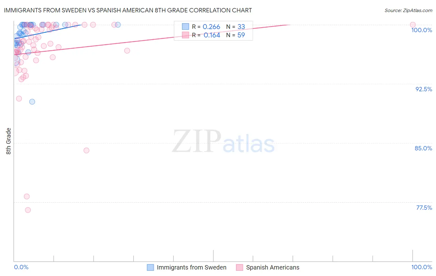 Immigrants from Sweden vs Spanish American 8th Grade