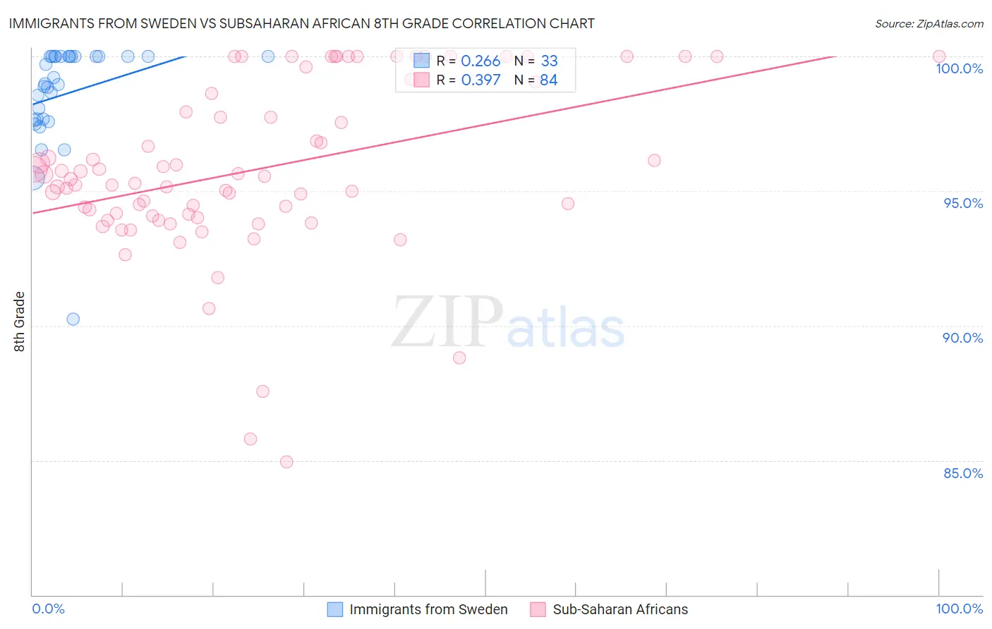 Immigrants from Sweden vs Subsaharan African 8th Grade